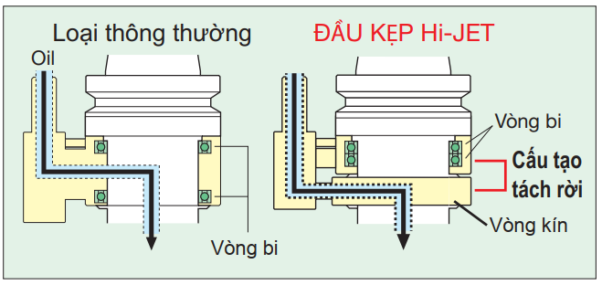 Đầu kẹp cung cấp nước làm mát Hi-Jet