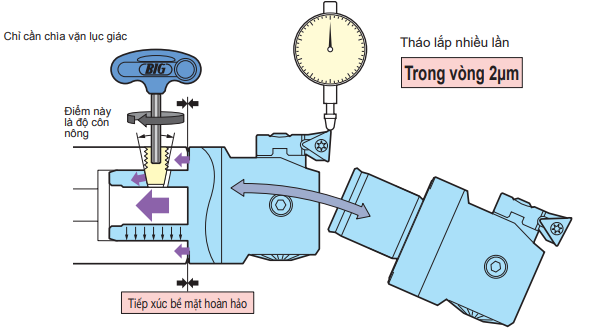 Hệ thống doa lỗ lắp ghép Big Daishowa