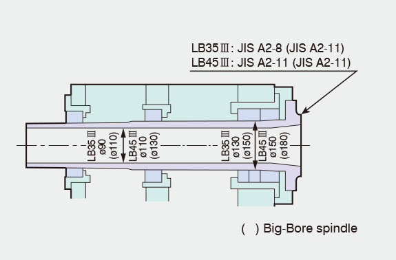 Máy tiện 1 bàn trượt OKUMA LB35Ⅲ / LB45Ⅲ