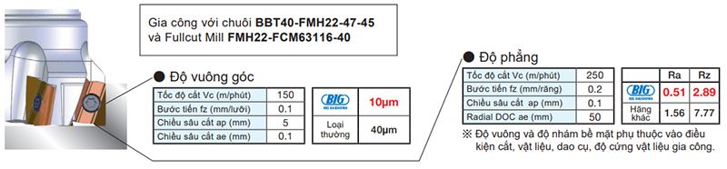 Phay ghép mảnh chính xác Fullcut Mill Arbor Type