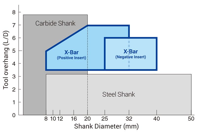 Cán dao tiện trong chống rung SumiTurn X-Bar Sumitomo