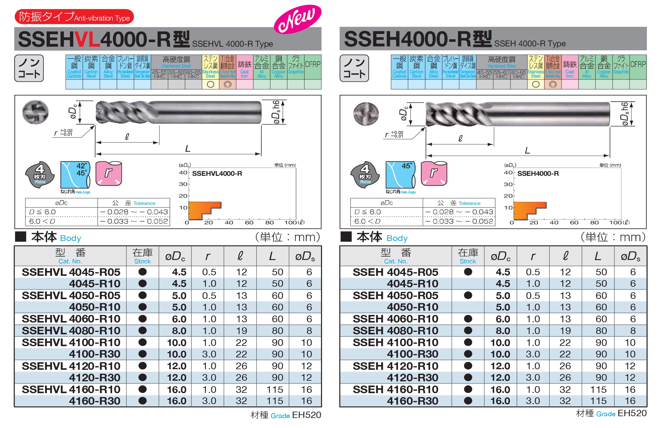 Thông số dao phay bo góc R Sumitomo SSEH