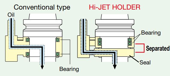 Coolant feeder Hi-Jet Holder