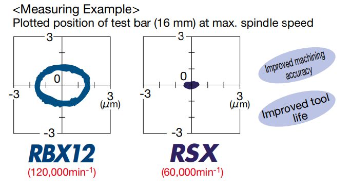 Ultra high-speed and precision AIR TURBINE SPINDLE