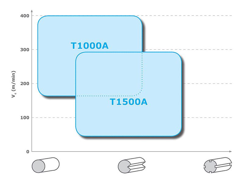 Dòng chíp tiện không tráng men T1000A/T1500A Sumitomo