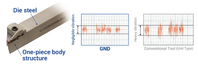 Dụng cụ tạo rãnh & tiện Sumitomo GND series