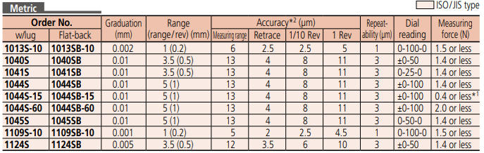 Series 1 - Compact Type, Small Diameter