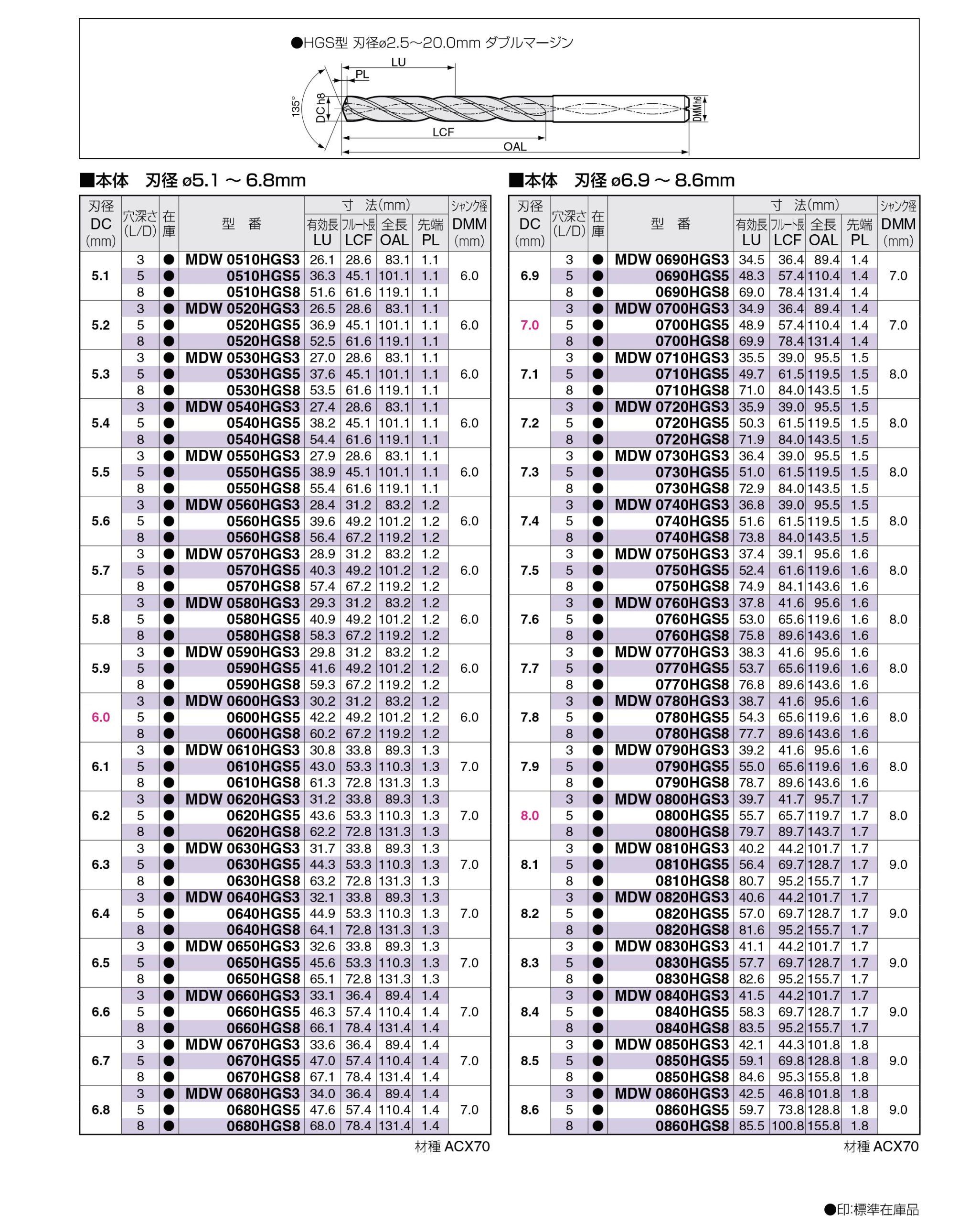 Thông số mũi khoan xoắn Sumitomo HGS