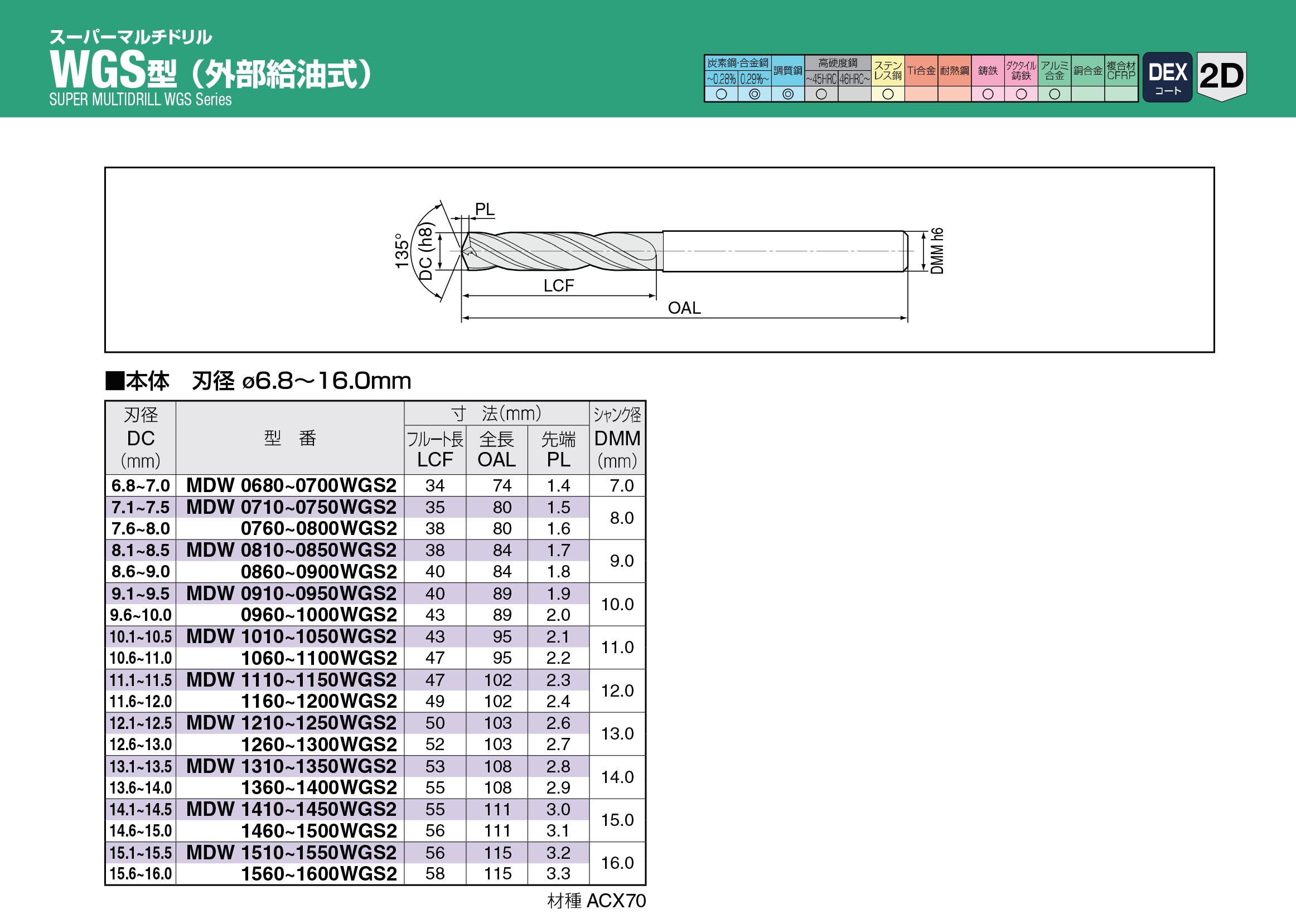 Thông số mũi khoan xoắn Sumitomo WGS