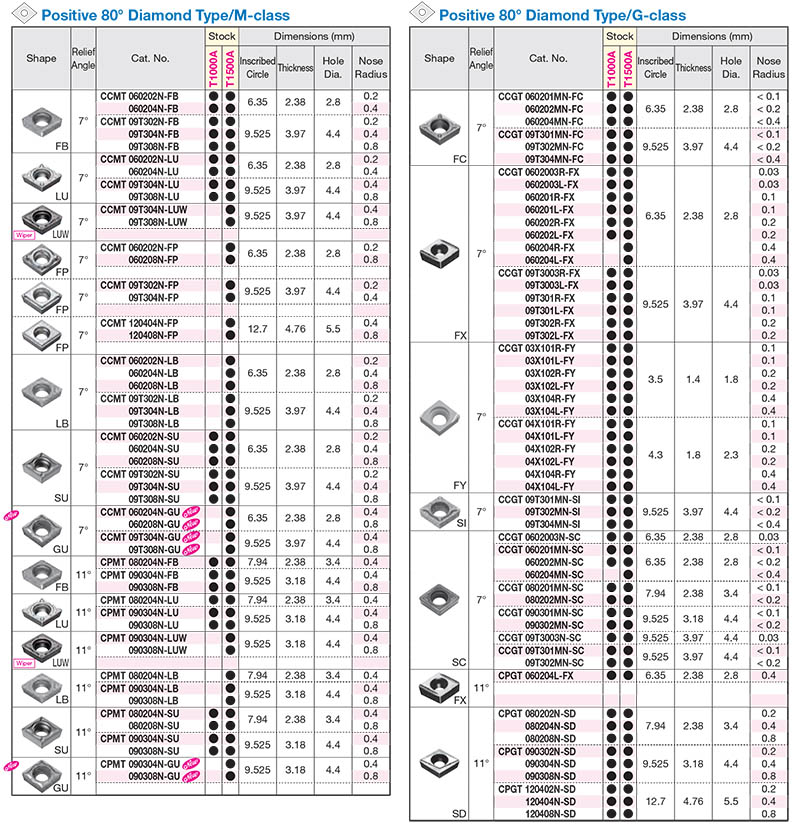 Thông số mảnh tiện không phủ Sumitomo T1000A/T1500A