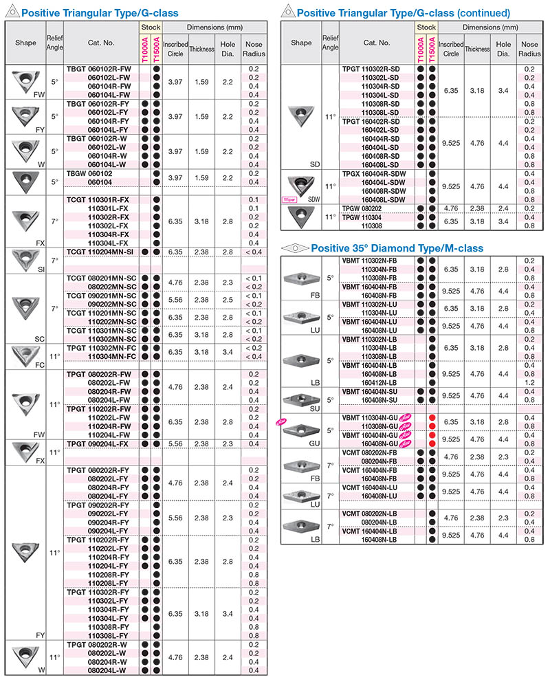 Thông số mảnh tiện không phủ Sumitomo T1000A/T1500A