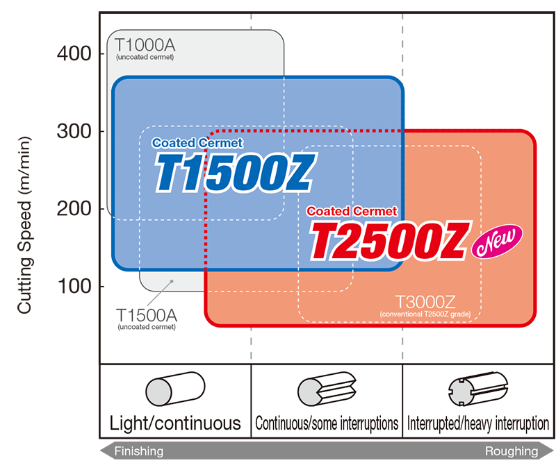 Dòng chíp tiện Sumitomo T1500Z/T2500Z dùng tiện thép