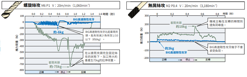 高速剛性攻牙器 - TAPPING HOLDER