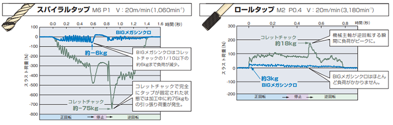 メガシンクロ タッピングホルダ MEGA SYNCHRO TAPPING HOLDER