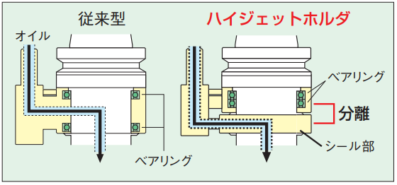 オイルホールホルダ • ハイジェットホルダ COOLANT FEED Hi-JET HOLDER