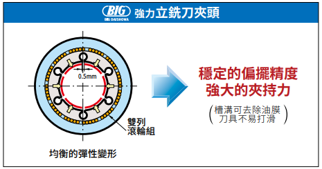 立銑刀夾頭