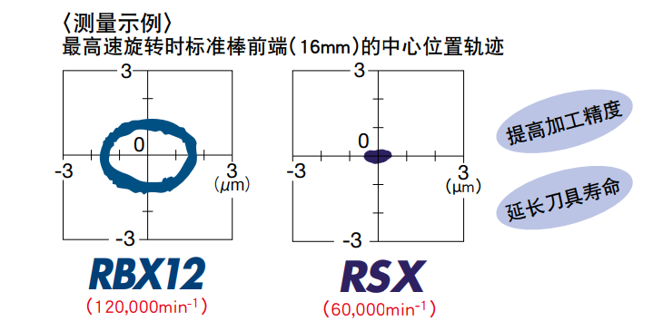 高速氣動刀?- Air Turbine Spindle