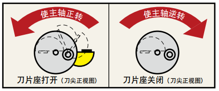 背面锪孔刀具: 反刮刀