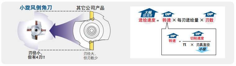 小旋風倒角刀 C- CUTTER MINI