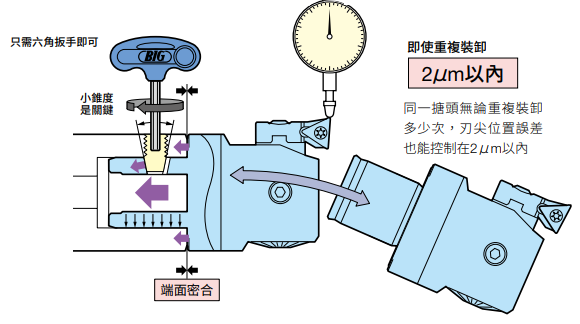 高精度彈性組合搪孔系?- CK BORING SYSTEM