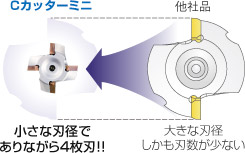 超高送り面取りカッタ • Cカッターミニ