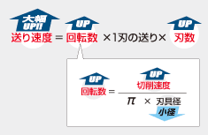 超高送り面取りカッタ • Cカッターミニ