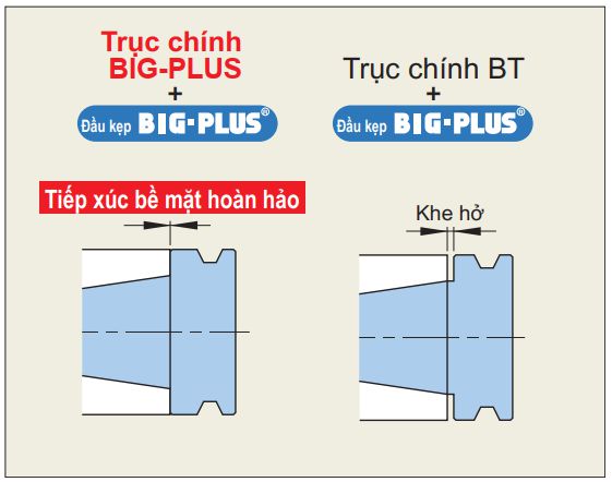 Lưu ý khi sử dụng hệ thống BIG-PLUS