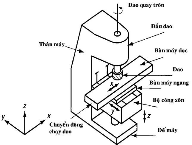 Máy phay công xôn