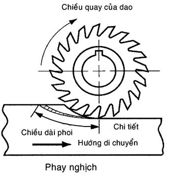 Phương pháp phay nghịch