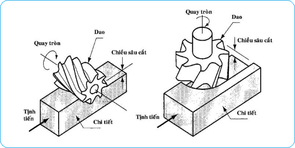 phương pháp gia công phay