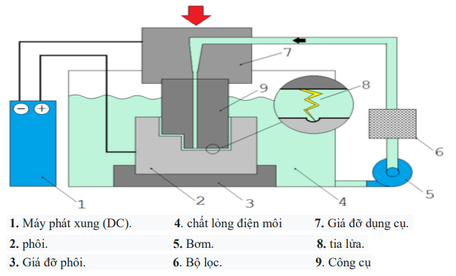 Nguyên lý hoạt động máy gia công xung điện 