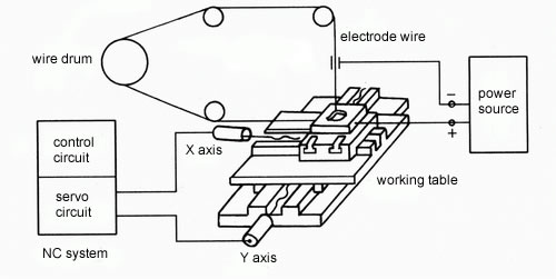 Nguyên lý hoạt động của máy cắt dây