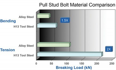 The pull stud is the single component that keeps a holder in the spindle. Because it weathers up to 7,500 lb of load in 50-taper arrangements, it is critical to protecting both employees and machinery. If the tool comes out, it will damage the spindle and cause repairs that could exceed $50,000.