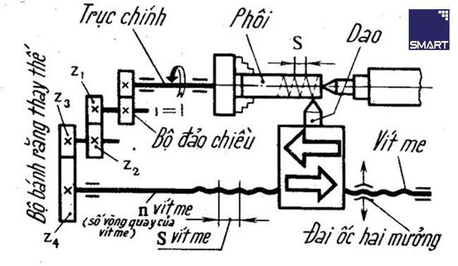 Gia công tiện ren