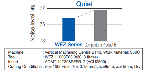 Giảm thiểu lực cắt WEZ