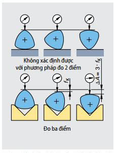 Xác định độ lệch tròn của hình dày đều