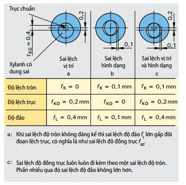 Những mối quan hệ giữa độ tròn, độ đảo và độ đồng trục