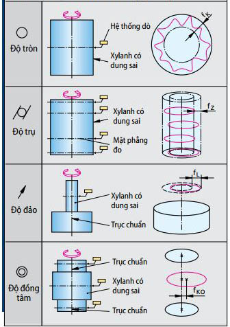 Kiểm tra hình dạng với máy đo độ tròn