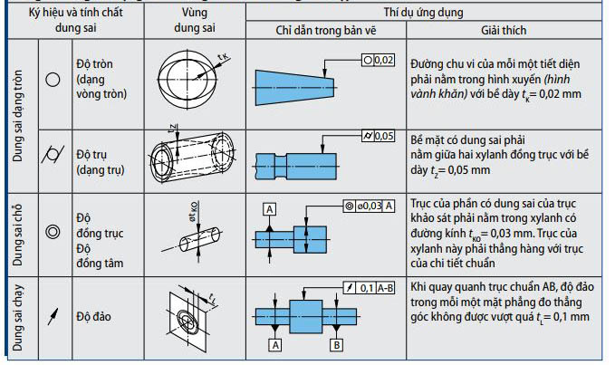 Dung sai dạng tròn, dung sai chỗ và dung sai chạy