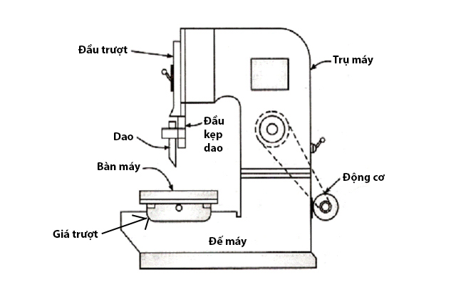 Cấu tạo của máy xọc