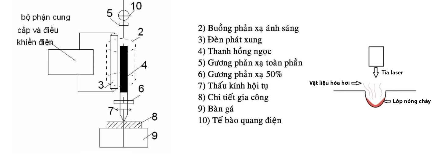 Nguyên lý hoạt động của gia công laser