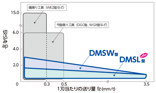 sumitomo DMSL/ DMSW