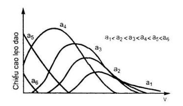 Quan hệ giữa chiều dày cắt a với tốc độ hình thành và chiều cao lẹo dao 