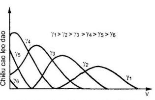 Quan hệ giữa γ với tốc độ hình thành và chiều cao lẹo dao