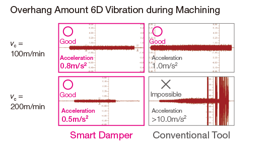 Cán dao chống rung Smart Damper cho doa lỗ