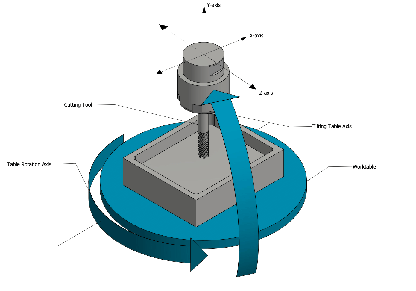 Máy CNC 5 trục là gì và chúng hoạt động như thế nào?