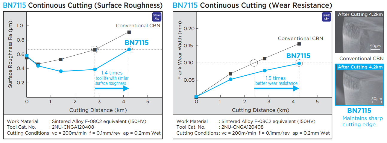 hiệu suất cắt CBN BN7125 BN7115 1