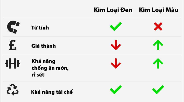 thuộc tính của kim loại màu