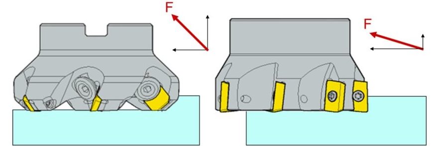 Hình 12 Kích thước và hướng của lực cắt đối với dao phay (xấp xỉ vuông góc với lưỡi cắt).