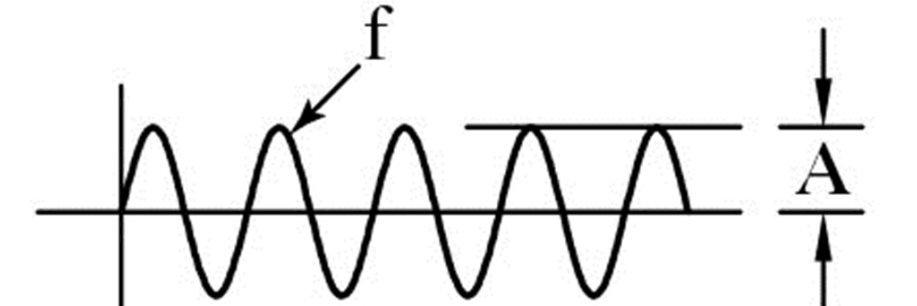 Hình 3 Dao động cưỡng bức (f = tần số và A = Biên độ)